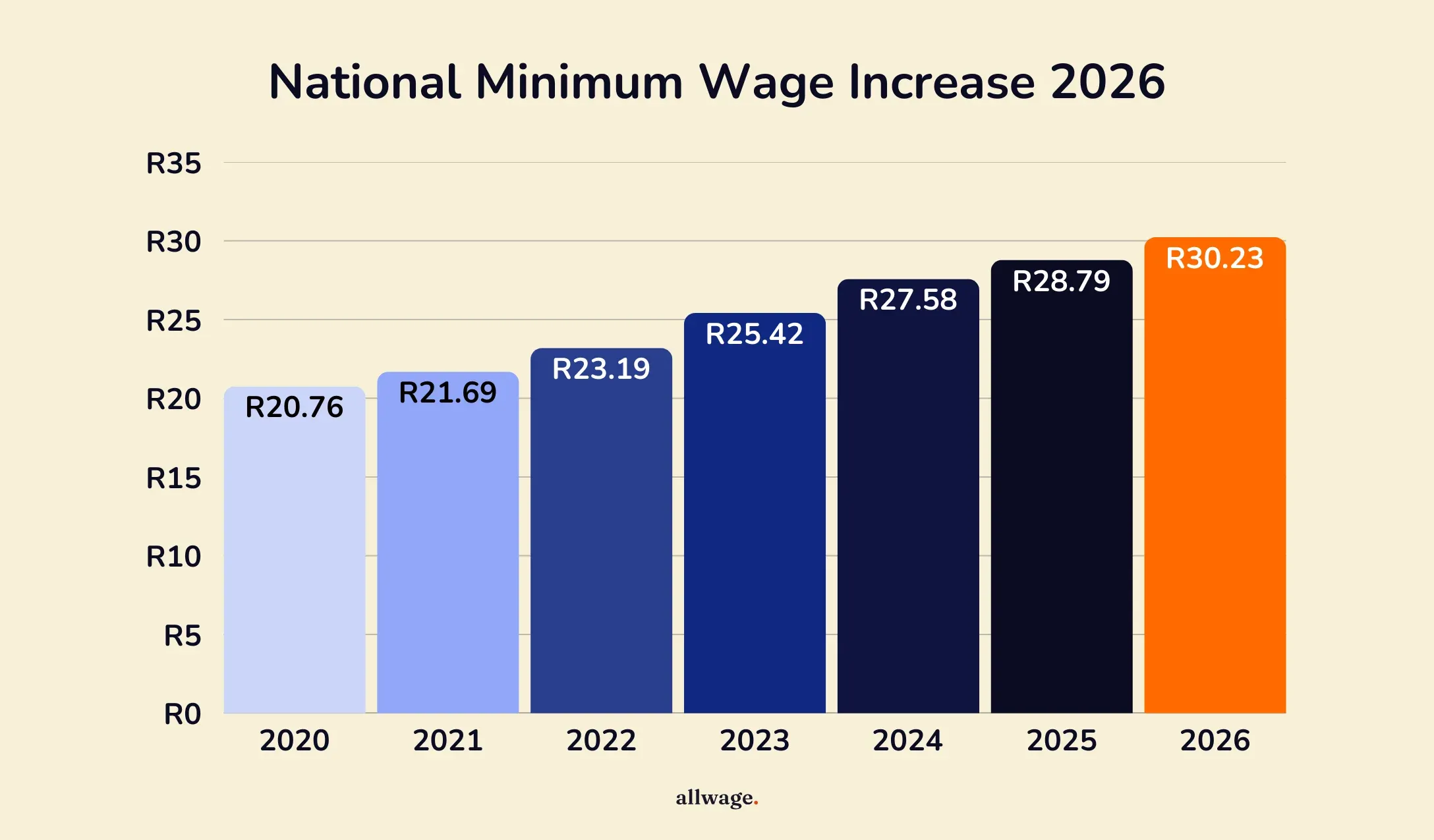 minimum wage graph progression 2026